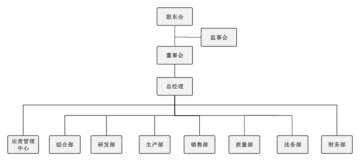 公司組織機(jī)構(gòu).png